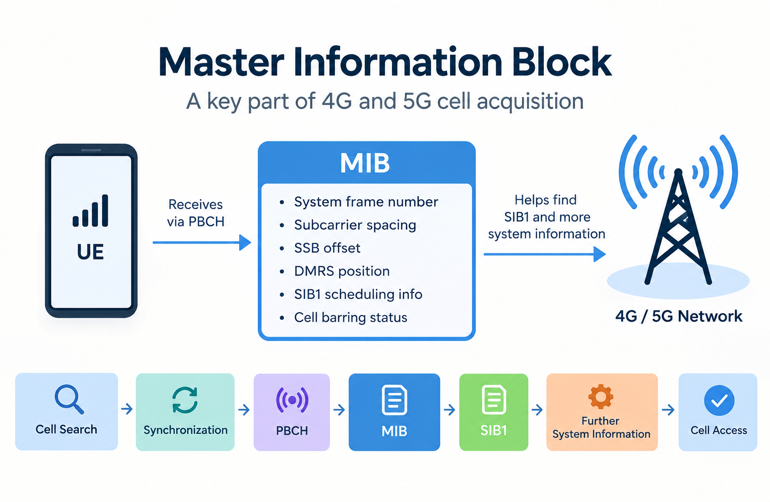 Master Information Block: A Practical Guide to MIB in 4G and 5G